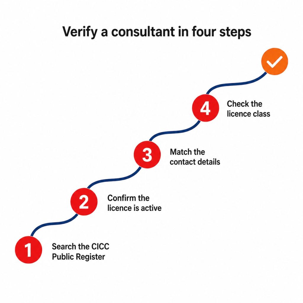 Four-step path graphic for verifying a Canadian immigration consultant on the CICC Public Register