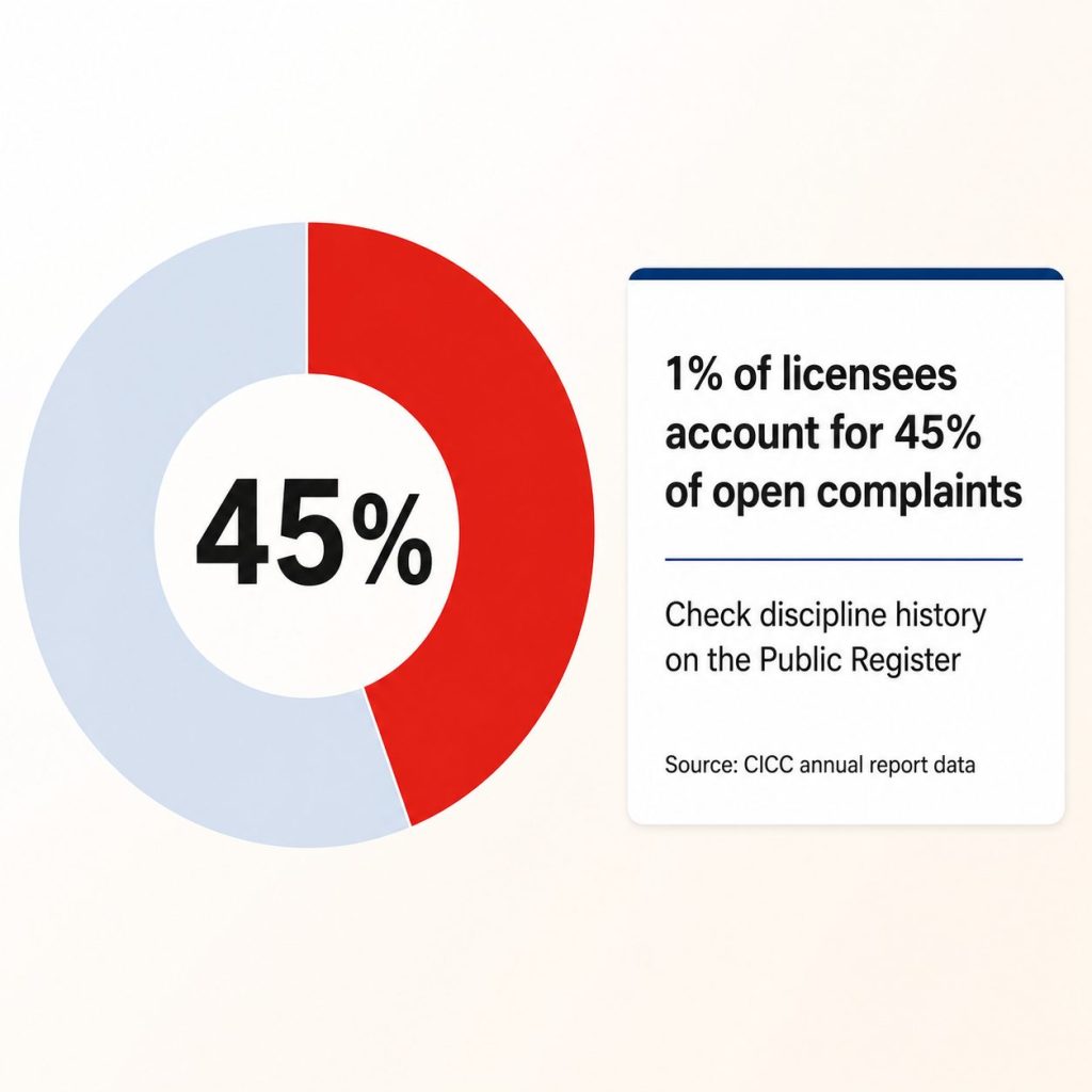 Donut chart showing 45 percent of open complaints trace to 1 percent of licensed consultants