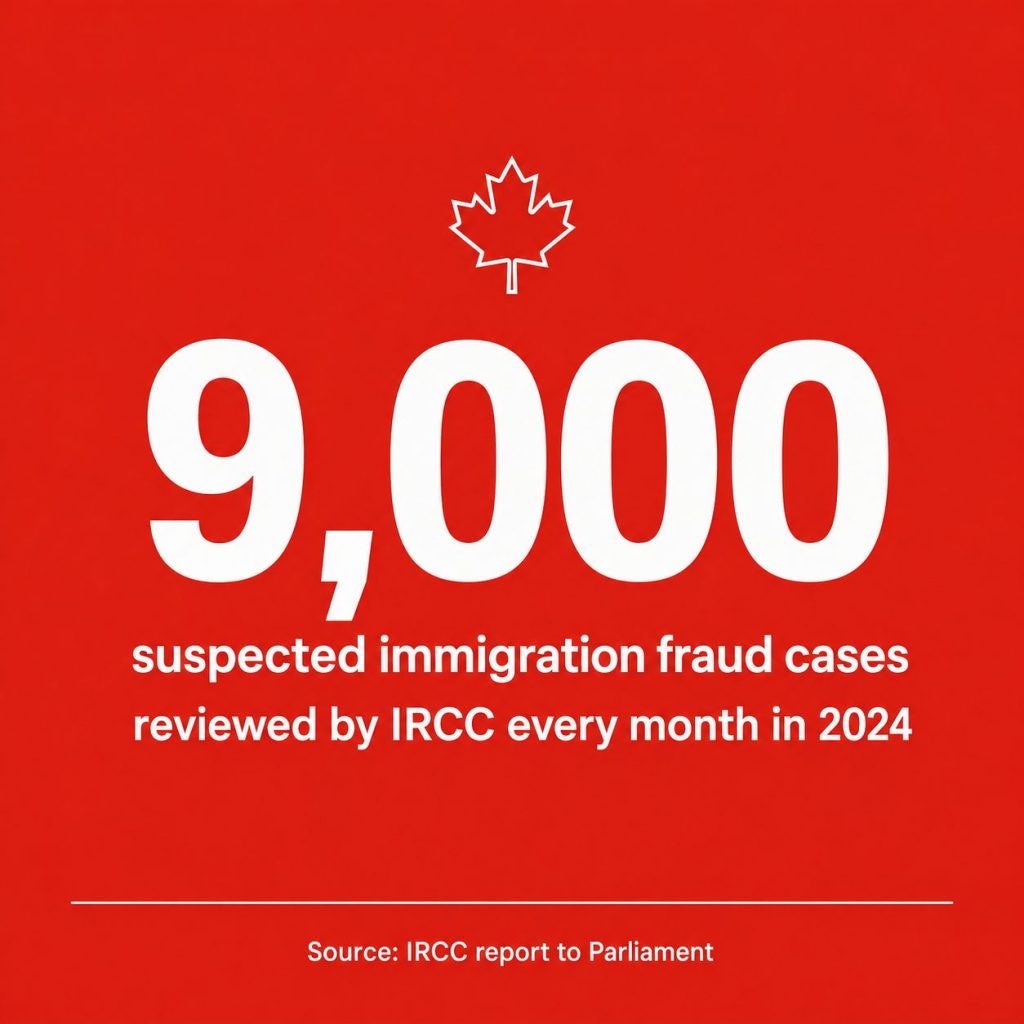 Stat card showing IRCC reviewed about 9,000 suspected immigration fraud cases per month in 2024