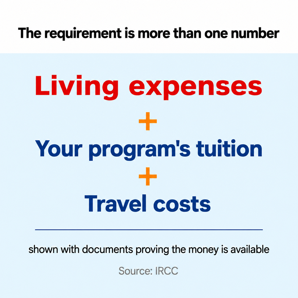 Infographic showing living expenses plus program tuition plus travel costs, with documents proving the money is available. Source: IRCC.